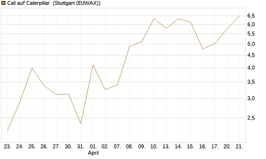 Call auf Caterpillar [J.P. Morgan Structured Products B.V.] Chart