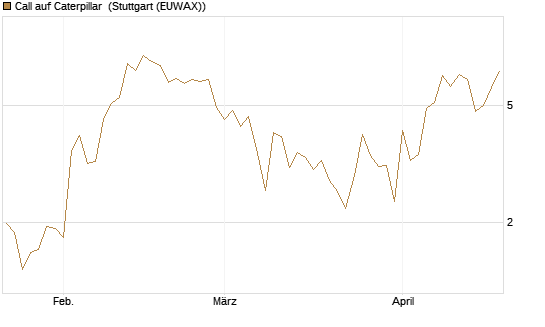 Call auf Caterpillar [J.P. Morgan Structured Products B.V.] Chart