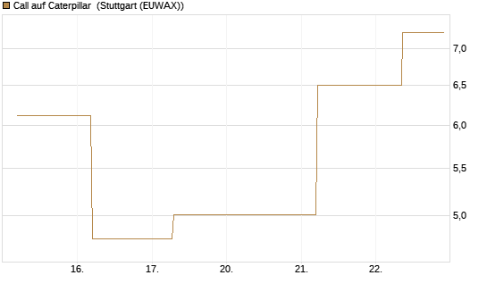 Call auf Caterpillar [J.P. Morgan Structured Products B.V.] Chart