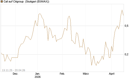Call auf Citigroup [J.P. Morgan Structured Products B.V.] Chart