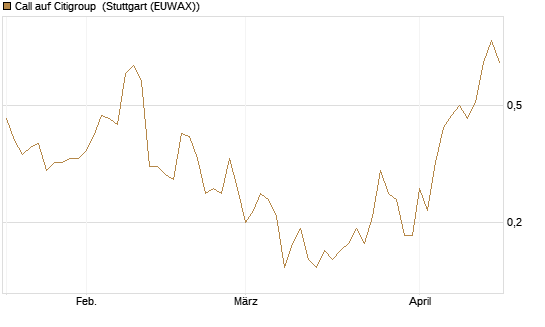 Call auf Citigroup [J.P. Morgan Structured Products B.V.] Chart
