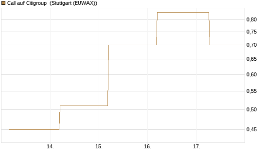 Call auf Citigroup [J.P. Morgan Structured Products B.V.] Chart