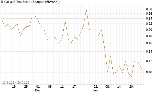 Call auf First Solar [J.P. Morgan Structured Products B.V.] Chart