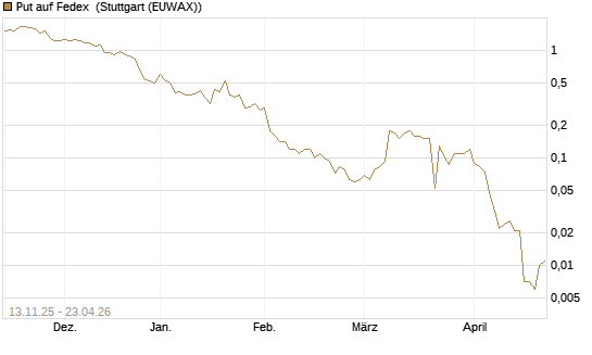 Put auf Fedex [J.P. Morgan Structured Products B.V.] Chart