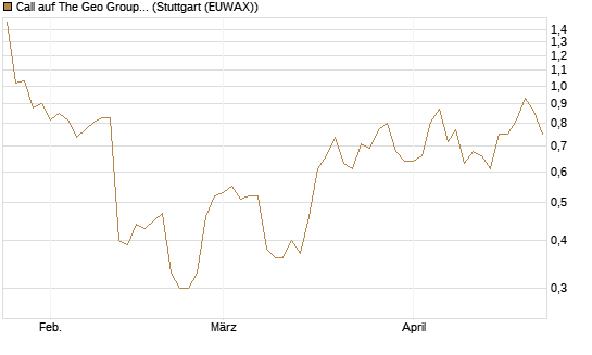 Call auf The Geo Group REIT [J.P. Morgan Structured Products B.V.] Chart