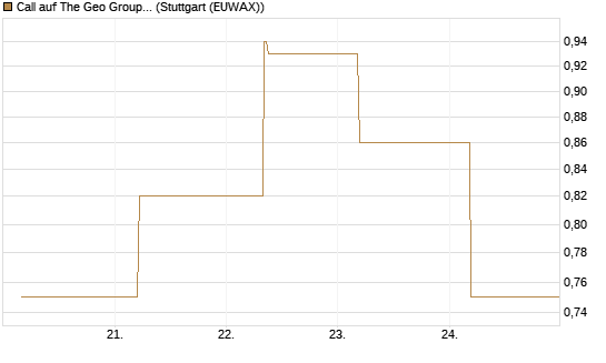 Call auf The Geo Group REIT [J.P. Morgan Structured Products B.V.] Chart