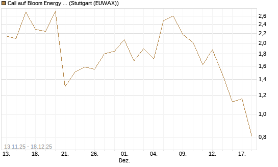Call auf Bloom Energy A [J.P. Morgan Structured Products B.V.] Chart