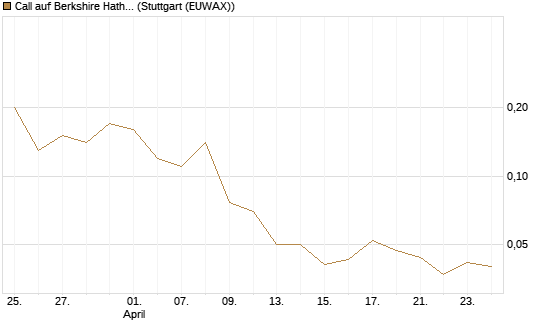 Call auf Berkshire Hathaway B [J.P. Morgan Structured Products B.V.] Chart