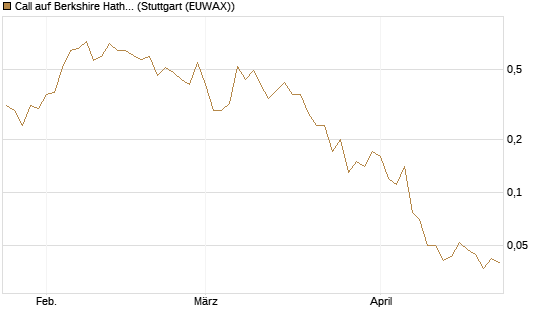 Call auf Berkshire Hathaway B [J.P. Morgan Structured Products B.V.] Chart