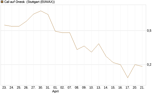 Call auf Oneok [J.P. Morgan Structured Products B.V.] Chart