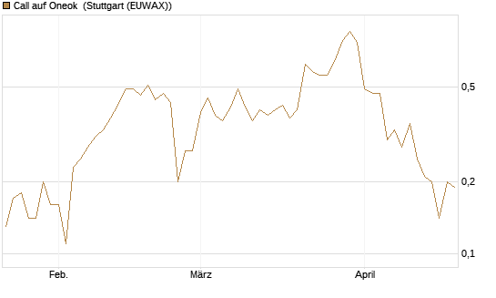 Call auf Oneok [J.P. Morgan Structured Products B.V.] Chart