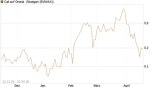 Call auf Oneok [J.P. Morgan Structured Products B.V.] Chart