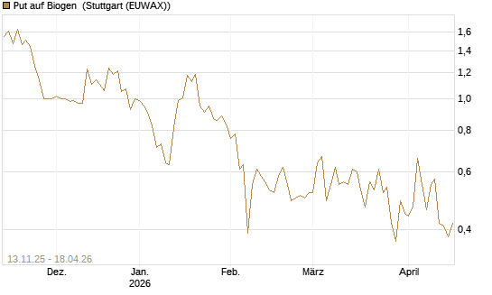 Put auf Biogen [J.P. Morgan Structured Products B.V.] Chart