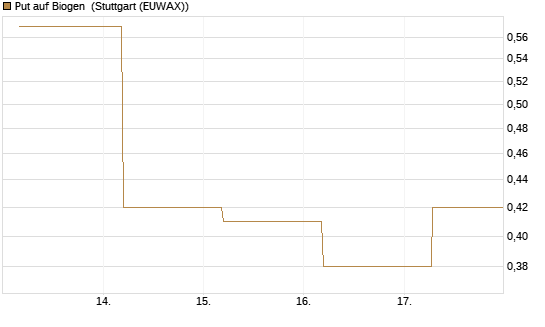Put auf Biogen [J.P. Morgan Structured Products B.V.] Chart