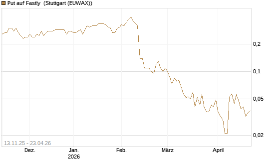 Put auf Fastly [J.P. Morgan Structured Products B.V.] Chart