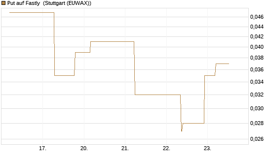 Put auf Fastly [J.P. Morgan Structured Products B.V.] Chart