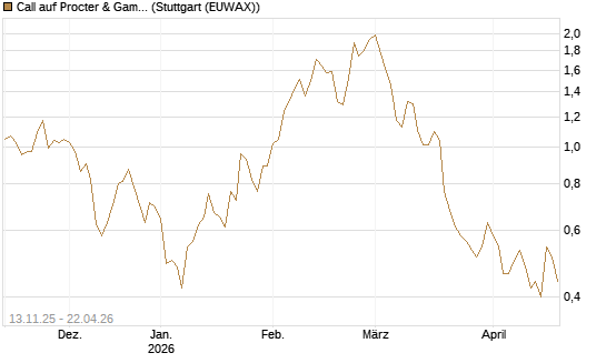 Call auf Procter & Gamble [J.P. Morgan Structured Products B.V.] Chart