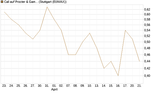 Call auf Procter & Gamble [J.P. Morgan Structured Products B.V.] Chart