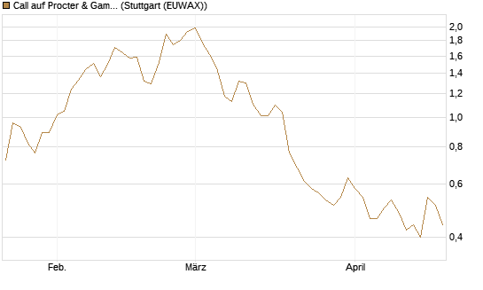 Call auf Procter & Gamble [J.P. Morgan Structured Products B.V.] Chart