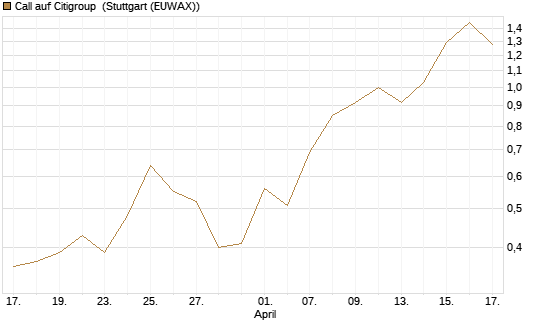 Call auf Citigroup [J.P. Morgan Structured Products B.V.] Chart
