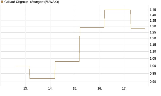 Call auf Citigroup [J.P. Morgan Structured Products B.V.] Chart