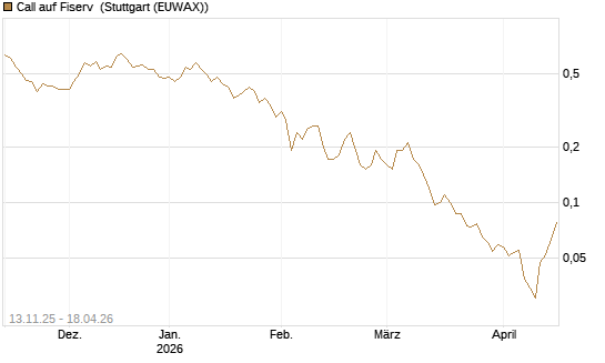 Call auf Fiserv [J.P. Morgan Structured Products B.V.] Chart