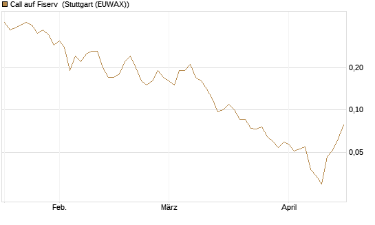 Call auf Fiserv [J.P. Morgan Structured Products B.V.] Chart