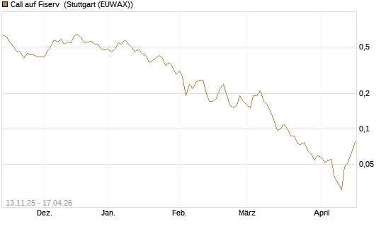 Call auf Fiserv [J.P. Morgan Structured Products B.V.] Chart