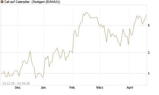 Call auf Caterpillar [J.P. Morgan Structured Products B.V.] Chart