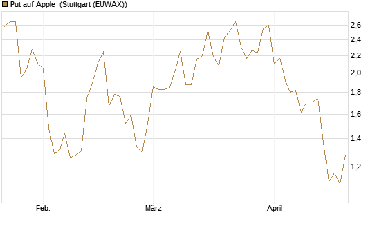 Put auf Apple [J.P. Morgan Structured Products B.V.] Chart