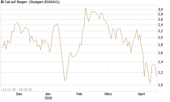 Call auf Biogen [J.P. Morgan Structured Products B.V.] Chart