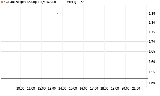 Call auf Biogen [J.P. Morgan Structured Products B.V.] Chart