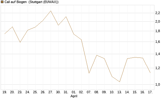Call auf Biogen [J.P. Morgan Structured Products B.V.] Chart