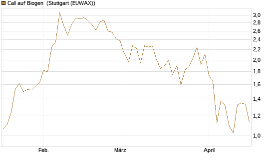Call auf Biogen [J.P. Morgan Structured Products B.V.] Chart