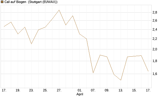 Call auf Biogen [J.P. Morgan Structured Products B.V.] Chart