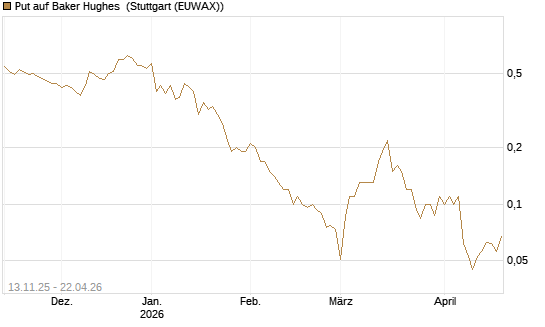 Put auf Baker Hughes [J.P. Morgan Structured Products B.V.] Chart