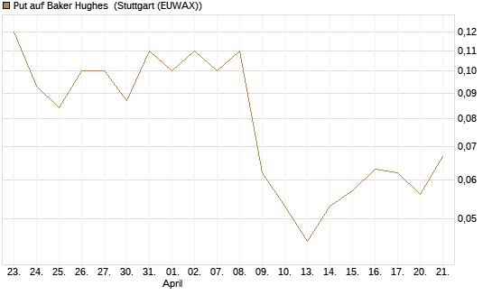 Put auf Baker Hughes [J.P. Morgan Structured Products B.V.] Chart