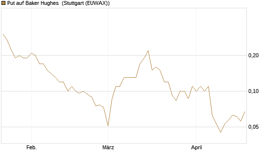 Put auf Baker Hughes [J.P. Morgan Structured Products B.V.] Chart