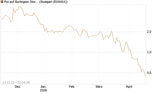 Put auf Burlington Stores [J.P. Morgan Structured Products B.V.] Chart