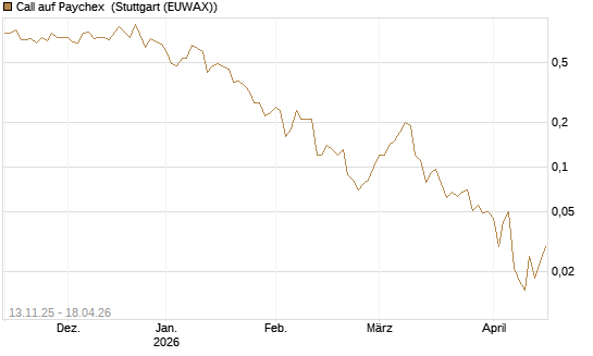 Call auf Paychex [J.P. Morgan Structured Products B.V.] Chart