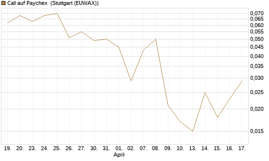 Call auf Paychex [J.P. Morgan Structured Products B.V.] Chart