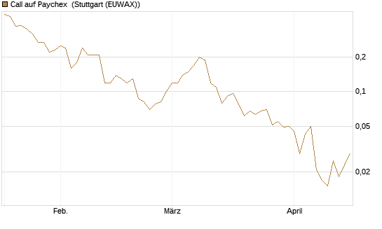 Call auf Paychex [J.P. Morgan Structured Products B.V.] Chart