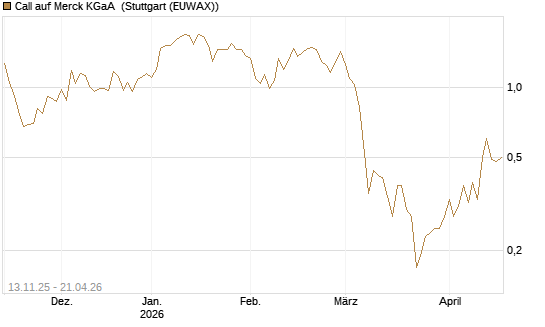 Call auf Merck KGaA [J.P. Morgan Structured Products B.V.] Chart