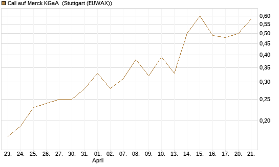 Call auf Merck KGaA [J.P. Morgan Structured Products B.V.] Chart