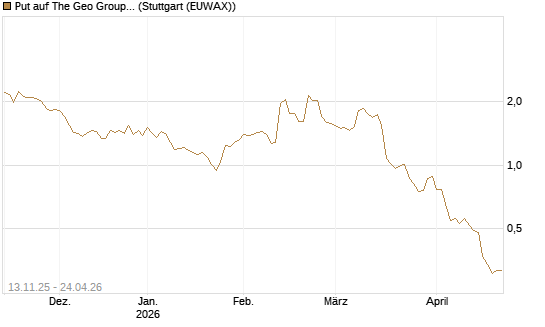 Put auf The Geo Group REIT [J.P. Morgan Structured Products B.V.] Chart