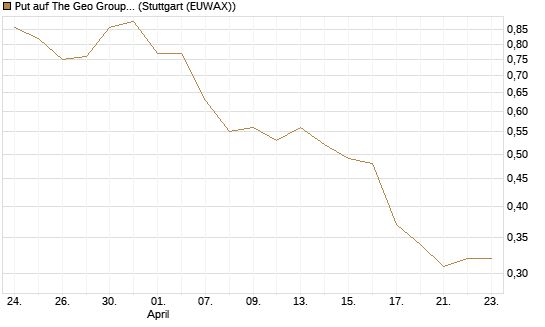 Put auf The Geo Group REIT [J.P. Morgan Structured Products B.V.] Chart