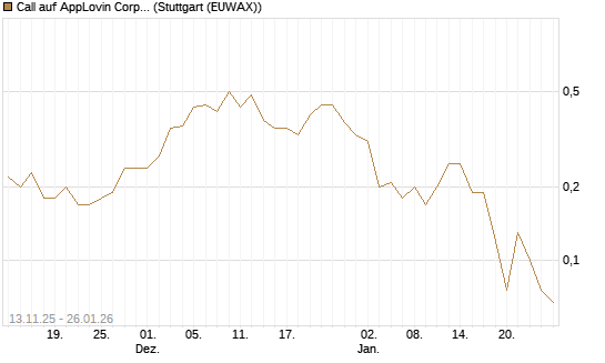 Call auf AppLovin Corp [J.P. Morgan Structured Products B.V.] Chart