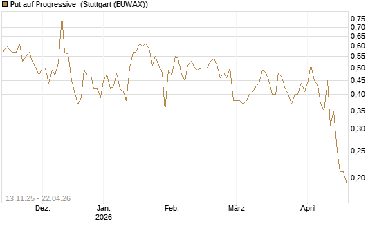Put auf Progressive [J.P. Morgan Structured Products B.V.] Chart