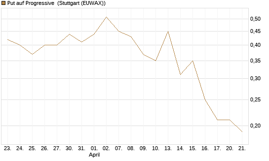 Put auf Progressive [J.P. Morgan Structured Products B.V.] Chart