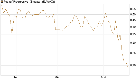 Put auf Progressive [J.P. Morgan Structured Products B.V.] Chart